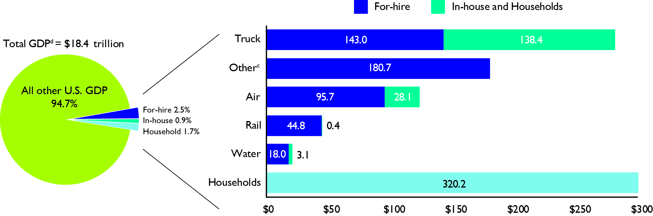Contribution of ForHire and InHouse Transportation to